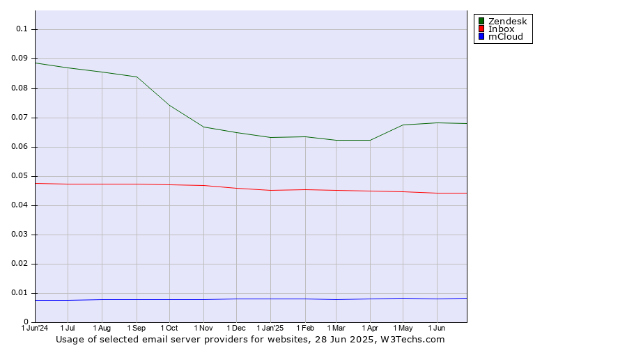 Historical trends in the usage of Zendesk vs. Inbox vs. mCloud
