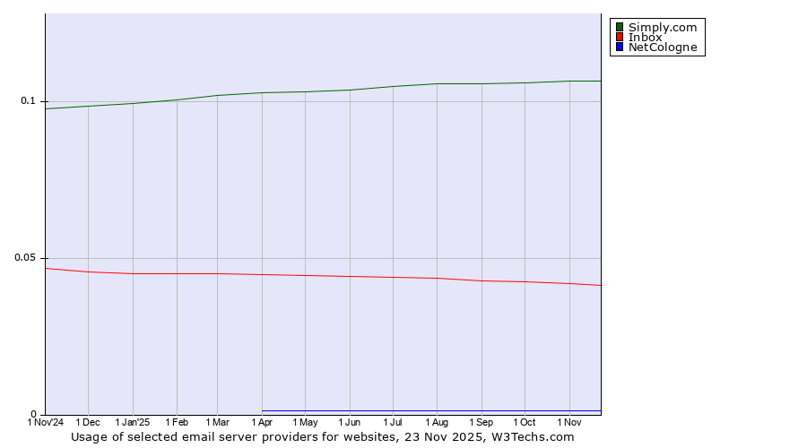 Historical trends in the usage of Simply.com vs. Inbox vs. NetCologne
