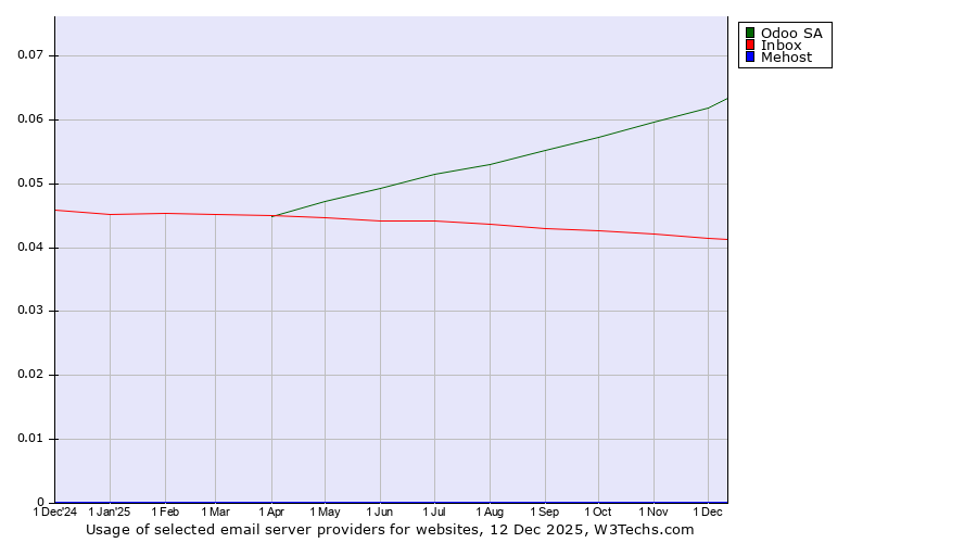 Historical trends in the usage of Odoo SA vs. Inbox vs. Mehost