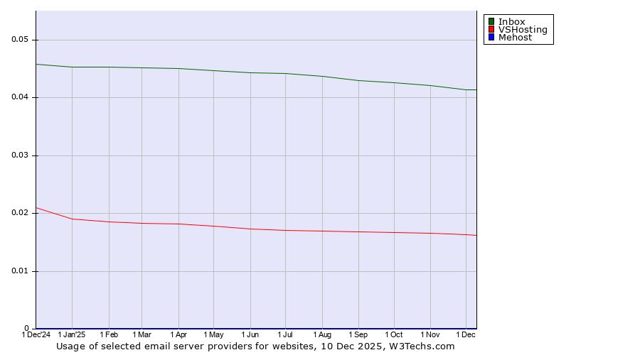Historical trends in the usage of Inbox vs. VSHosting vs. Mehost