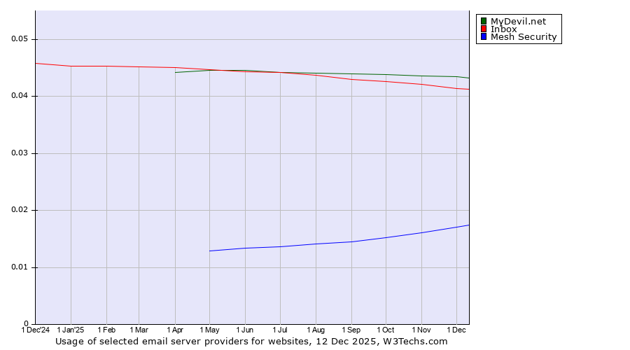 Historical trends in the usage of MyDevil.net vs. Inbox vs. Mesh Security