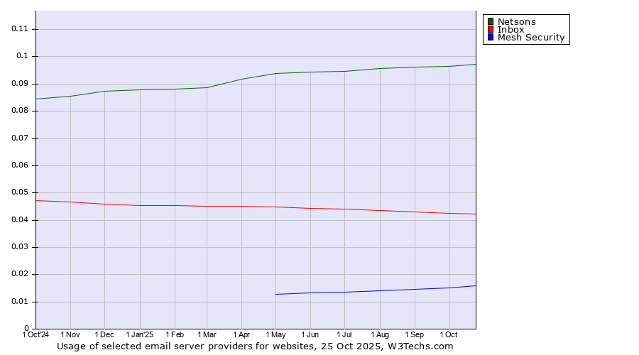 Historical trends in the usage of Netsons vs. Inbox vs. Mesh Security