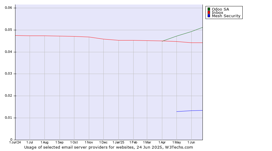 Historical trends in the usage of Odoo SA vs. Inbox vs. Mesh Security