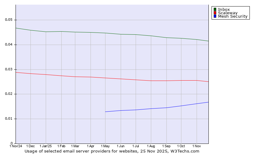 Historical trends in the usage of Inbox vs. Scaleway vs. Mesh Security
