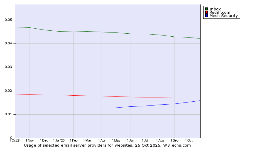 Historical trends in the usage of Inbox vs. Rediff.com vs. Mesh Security