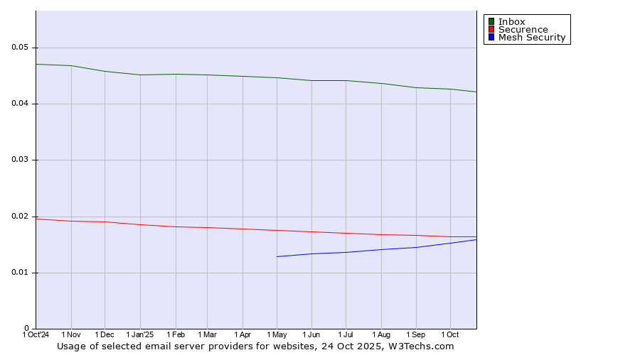 Historical trends in the usage of Inbox vs. Securence vs. Mesh Security