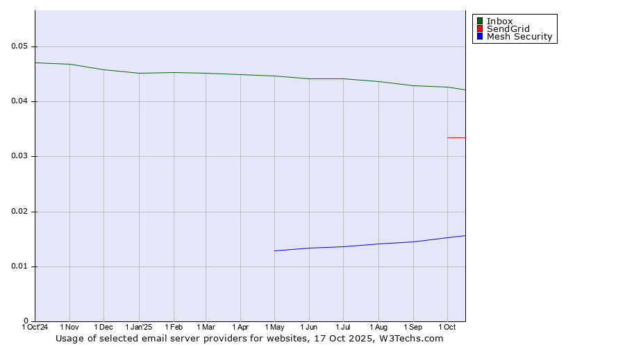Historical trends in the usage of Inbox vs. SendGrid vs. Mesh Security