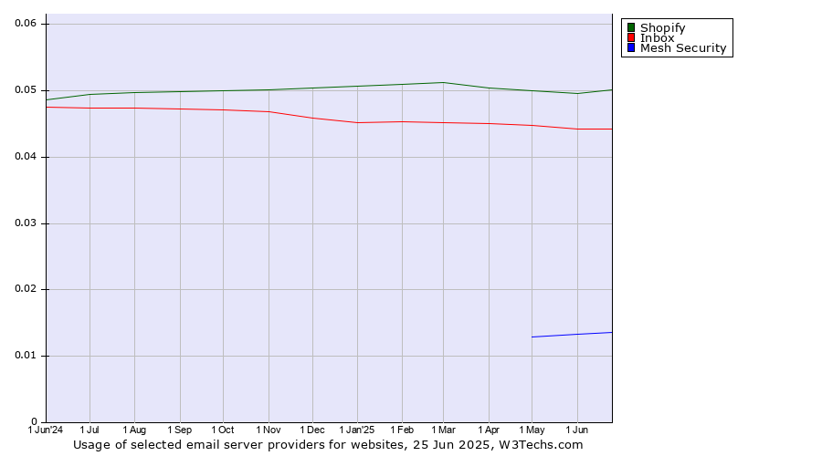 Historical trends in the usage of Shopify vs. Inbox vs. Mesh Security