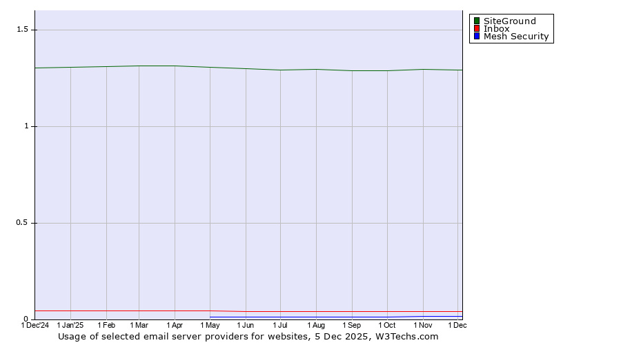 Historical trends in the usage of SiteGround vs. Inbox vs. Mesh Security
