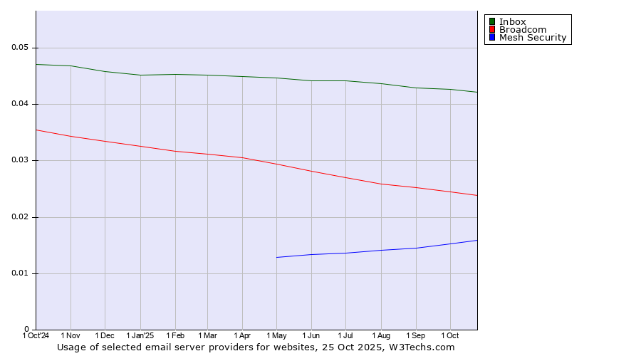 Historical trends in the usage of Inbox vs. Broadcom vs. Mesh Security