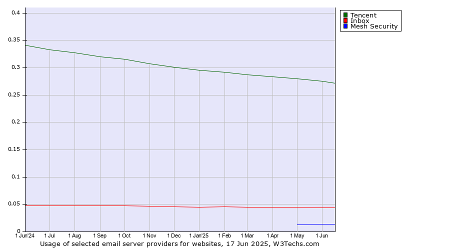 Historical trends in the usage of Tencent vs. Inbox vs. Mesh Security