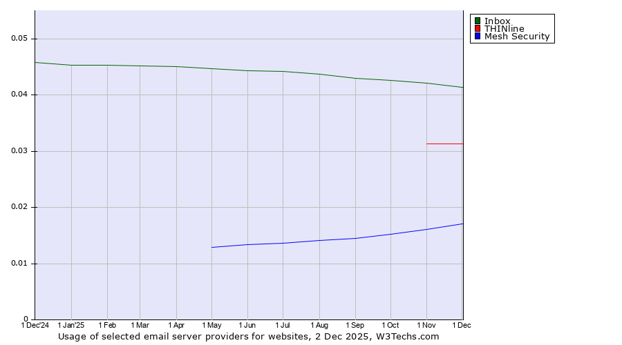 Historical trends in the usage of Inbox vs. THINline vs. Mesh Security