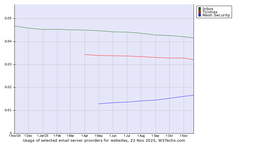 Historical trends in the usage of Inbox vs. Ticimax vs. Mesh Security