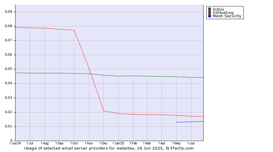 Historical trends in the usage of Inbox vs. VSHosting vs. Mesh Security