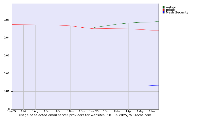 Historical trends in the usage of webgo vs. Inbox vs. Mesh Security