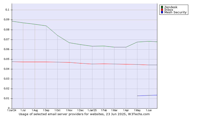 Historical trends in the usage of Zendesk vs. Inbox vs. Mesh Security