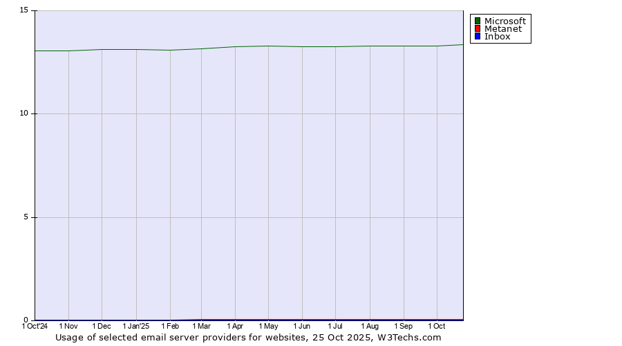 Historical trends in the usage of Microsoft vs. Metanet vs. Inbox