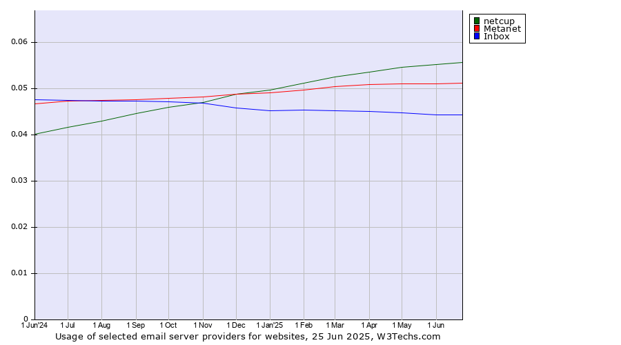 Historical trends in the usage of netcup vs. Metanet vs. Inbox