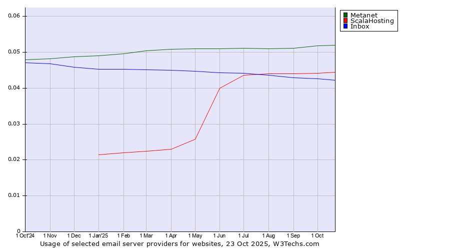 Historical trends in the usage of Metanet vs. ScalaHosting vs. Inbox