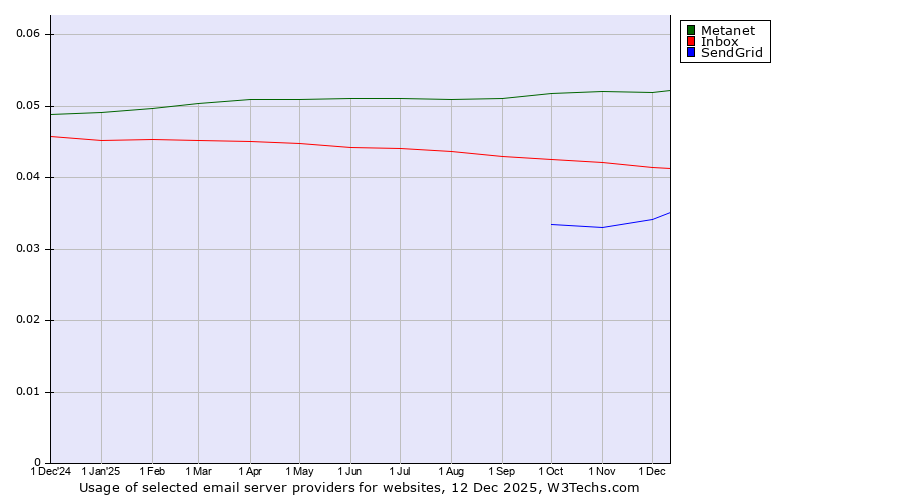 Historical trends in the usage of Metanet vs. Inbox vs. SendGrid