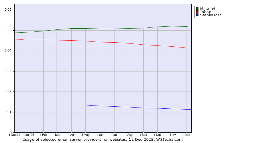 Historical trends in the usage of Metanet vs. Inbox vs. StableHost