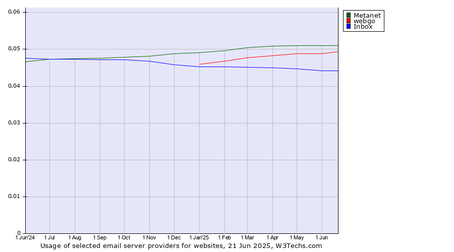 Historical trends in the usage of Metanet vs. webgo vs. Inbox