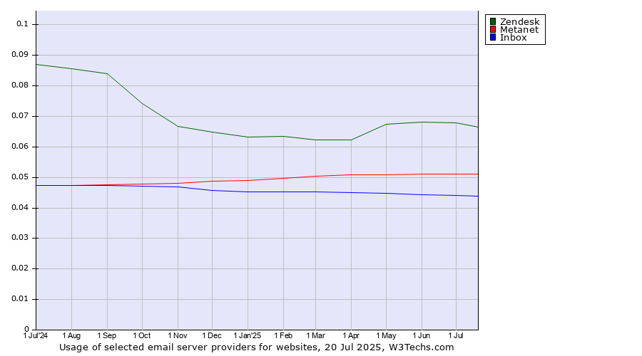 Historical trends in the usage of Zendesk vs. Metanet vs. Inbox
