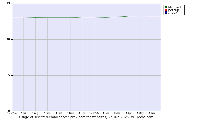 Historical trends in the usage of Microsoft vs. netcup vs. Inbox