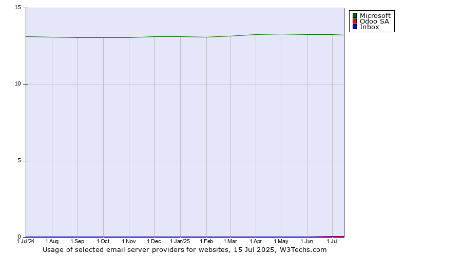 Historical trends in the usage of Microsoft vs. Odoo SA vs. Inbox