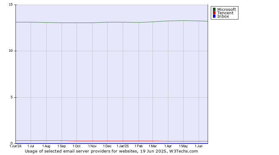Historical trends in the usage of Microsoft vs. Tencent vs. Inbox
