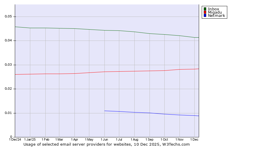 Historical trends in the usage of Inbox vs. Migadu vs. Netmark