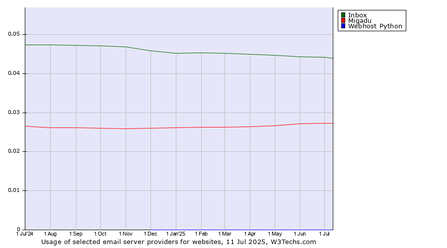 Historical trends in the usage of Inbox vs. Migadu vs. Webhost Python
