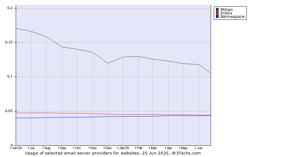 Historical trends in the usage of Mihan vs. Inbox vs. Namespace
