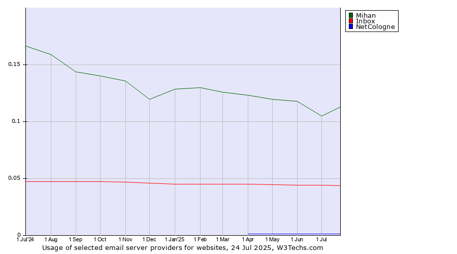 Historical trends in the usage of Mihan vs. Inbox vs. NetCologne