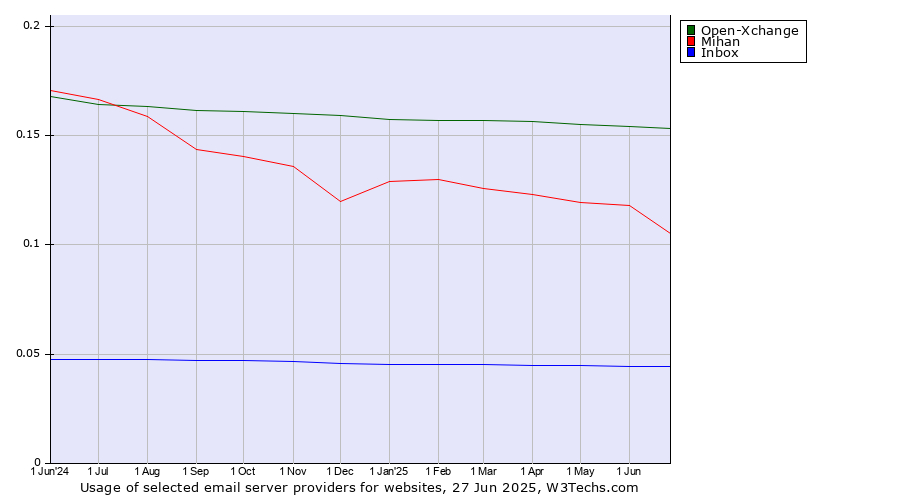 Historical trends in the usage of Open-Xchange vs. Mihan vs. Inbox