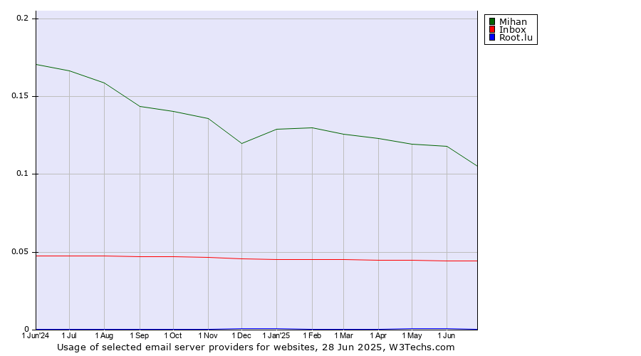 Historical trends in the usage of Mihan vs. Inbox vs. Root.lu