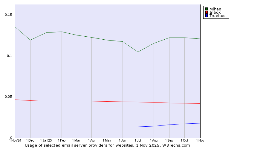 Historical trends in the usage of Mihan vs. Inbox vs. Truehost