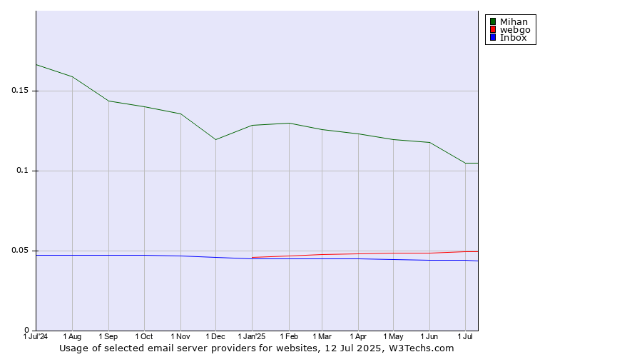 Historical trends in the usage of Mihan vs. webgo vs. Inbox