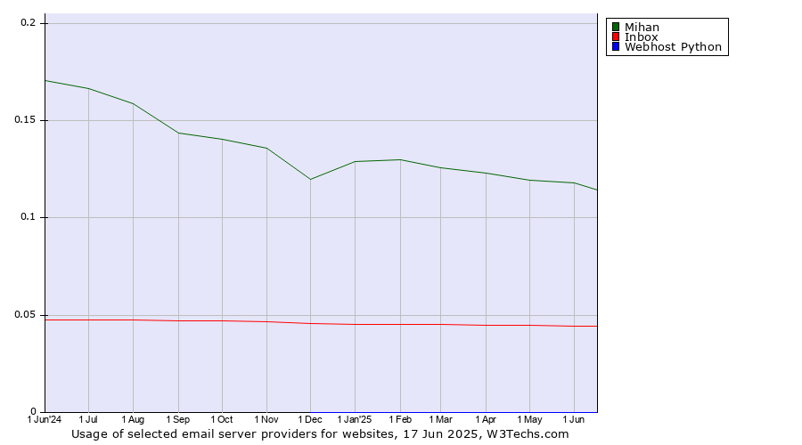 Historical trends in the usage of Mihan vs. Inbox vs. Webhost Python