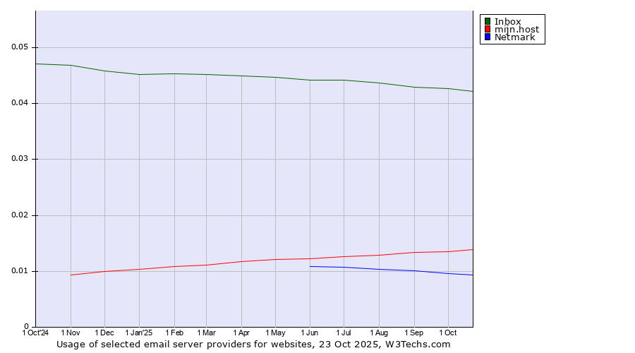 Historical trends in the usage of Inbox vs. mijn.host vs. Netmark