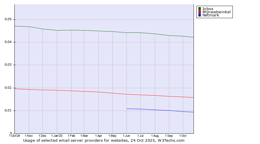Historical trends in the usage of Inbox vs. Mijnwebwinkel vs. Netmark