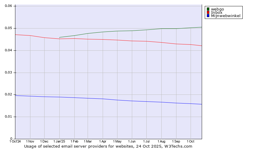 Historical trends in the usage of webgo vs. Inbox vs. Mijnwebwinkel