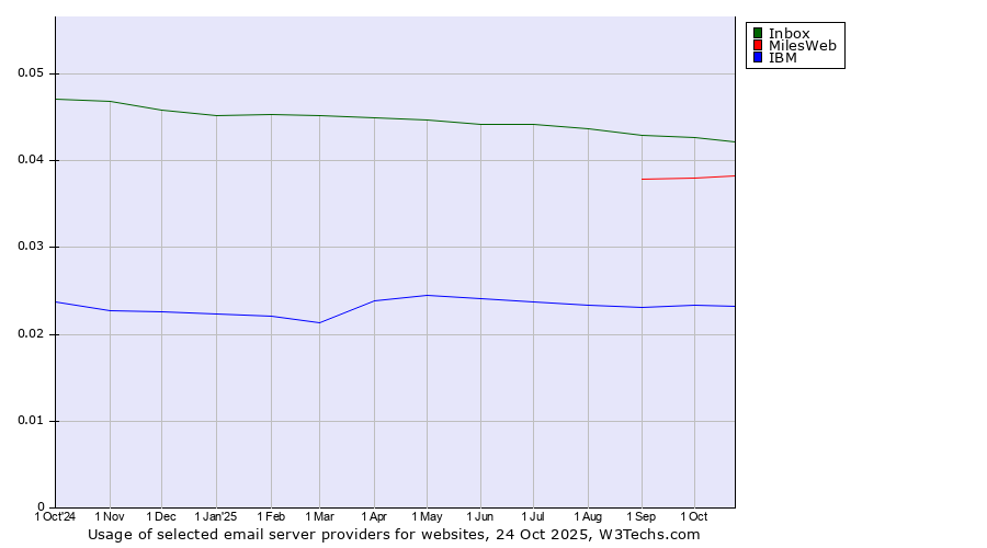 Historical trends in the usage of Inbox vs. MilesWeb vs. IBM
