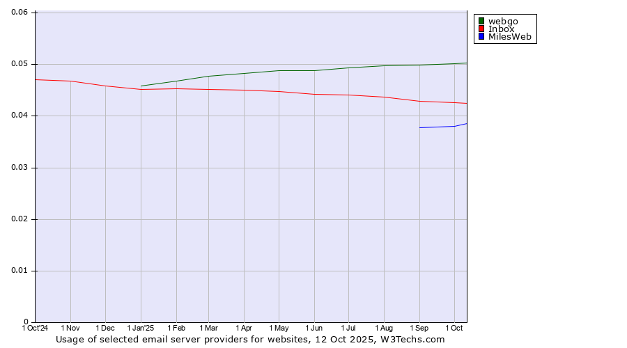 Historical trends in the usage of webgo vs. Inbox vs. MilesWeb