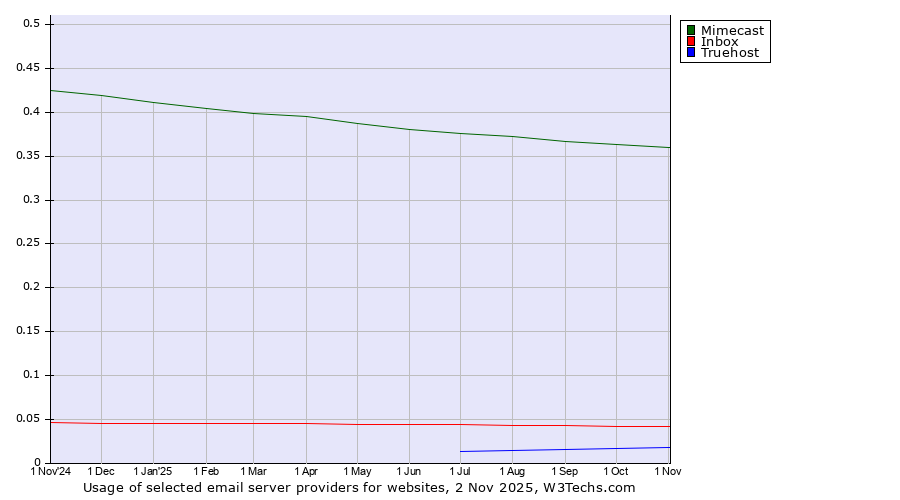Historical trends in the usage of Mimecast vs. Inbox vs. Truehost