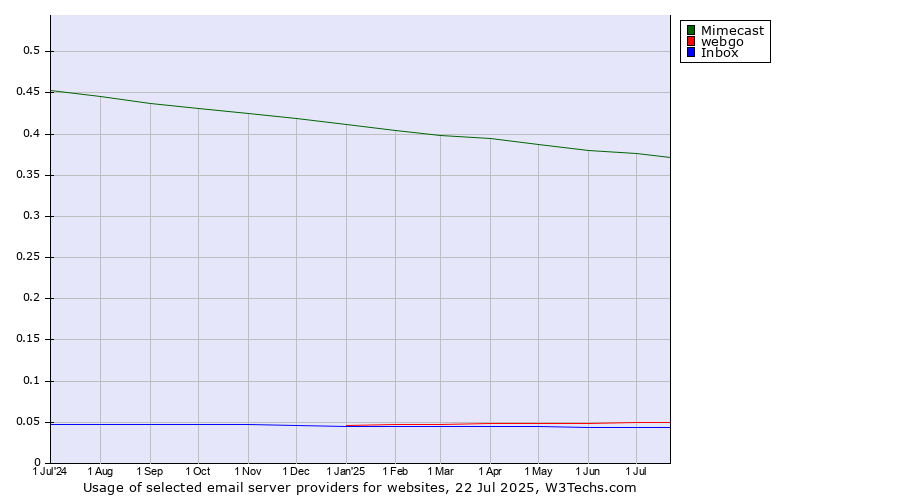 Historical trends in the usage of Mimecast vs. webgo vs. Inbox