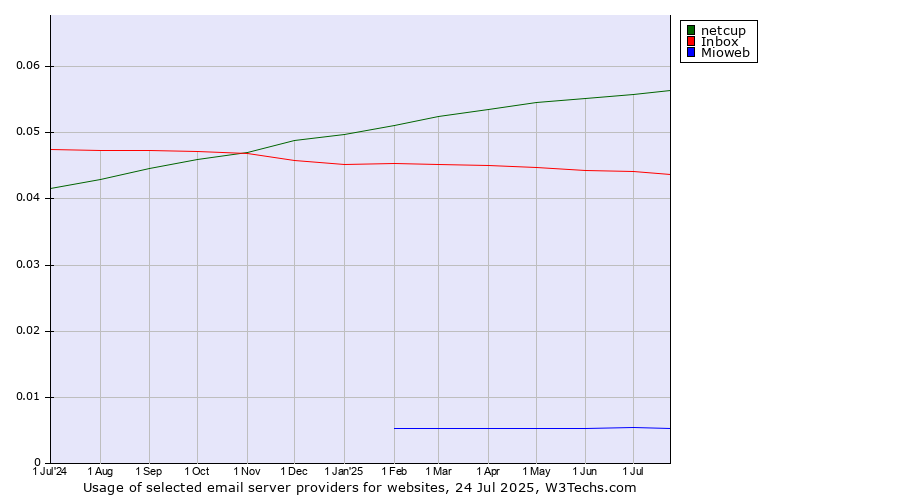 Historical trends in the usage of netcup vs. Inbox vs. Mioweb
