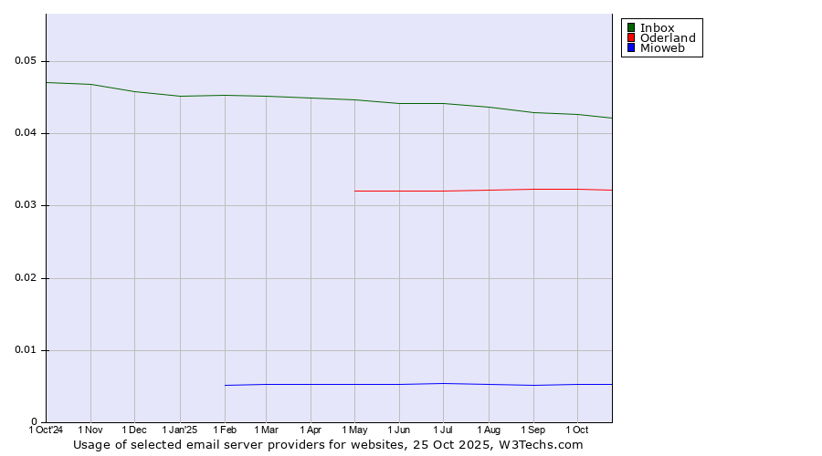 Historical trends in the usage of Inbox vs. Oderland vs. Mioweb