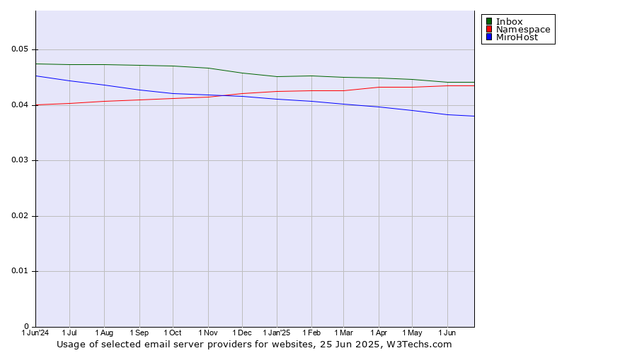 Historical trends in the usage of Inbox vs. Namespace vs. MiroHost