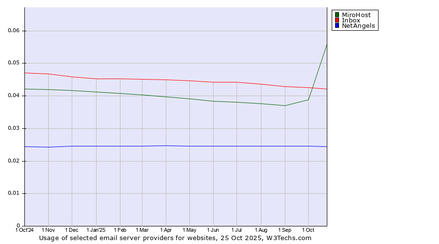 Historical trends in the usage of MiroHost vs. Inbox vs. NetAngels